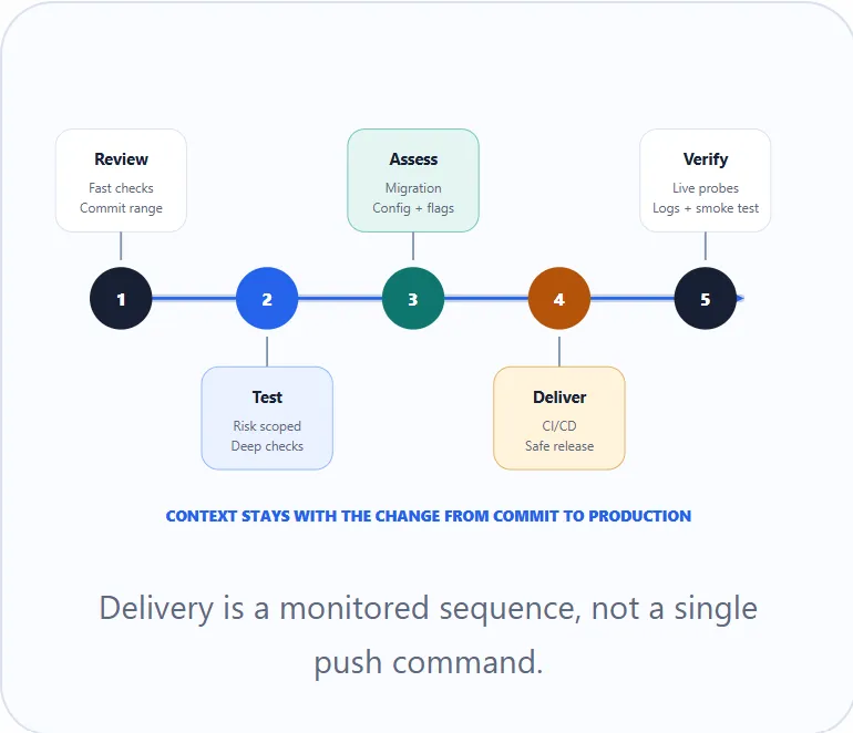 Five-step delivery timeline labelled review, test, assess, deliver and verify, covering fast checks on the commit range, risk-scoped deep tests, migration and config assessment, CI/CD release, and live probes, with the note that context stays with the change from commit to production.