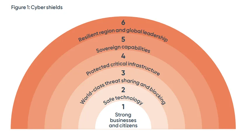 Figure 1 from the 2023-2030 Australian Cyber Security Strategy: six concentric shields, from strong businesses and citizens at the centre out to resilient region and global leadership.